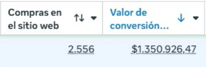 Captura real del Administrador de anuncios de Meta: 2,556 compras en el sitio web y $1,350,926.47 en valor de conversión